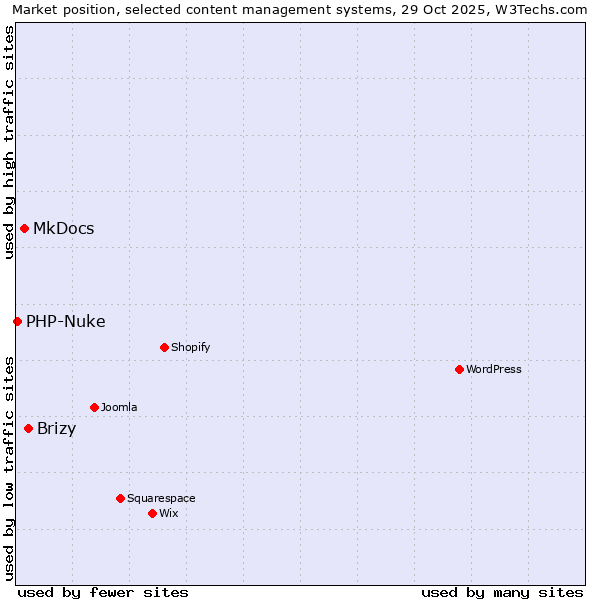 Market position of Brizy vs. MkDocs vs. PHP-Nuke