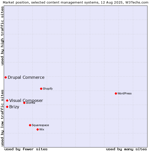 Market position of Brizy vs. Visual Composer vs. Drupal Commerce