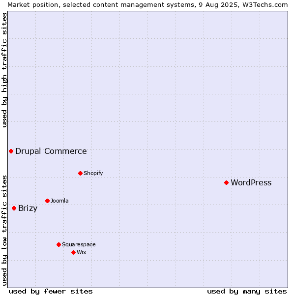 Market position of WordPress vs. Brizy vs. Drupal Commerce