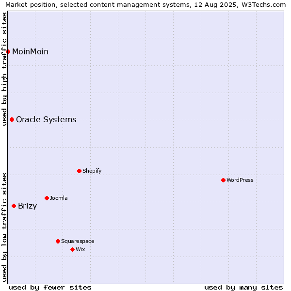 Market position of Brizy vs. Oracle Systems vs. MoinMoin