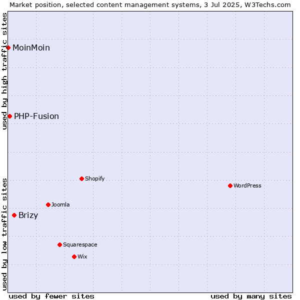 Market position of Brizy vs. PHP-Fusion vs. MoinMoin