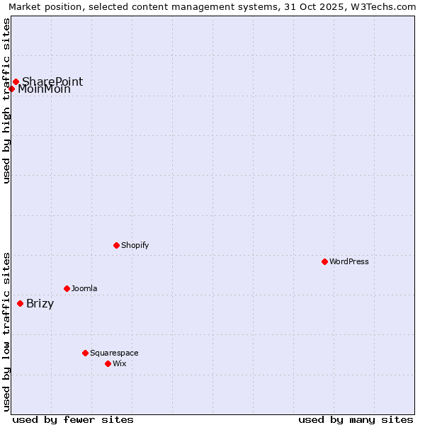 Market position of Brizy vs. SharePoint vs. MoinMoin