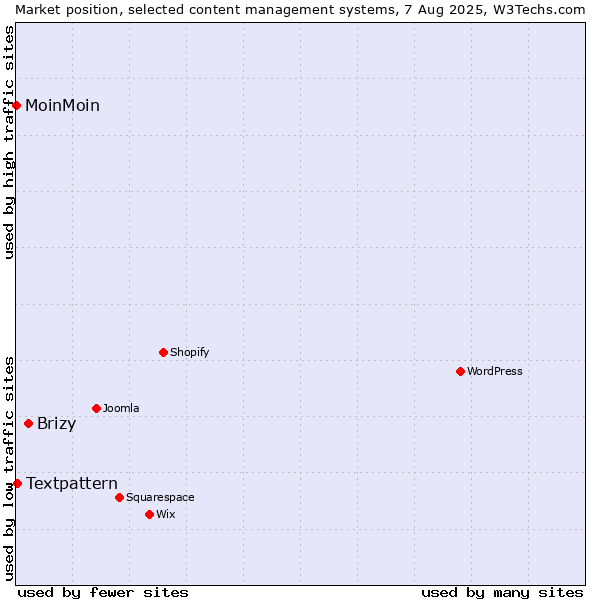 Market position of Brizy vs. Textpattern vs. MoinMoin