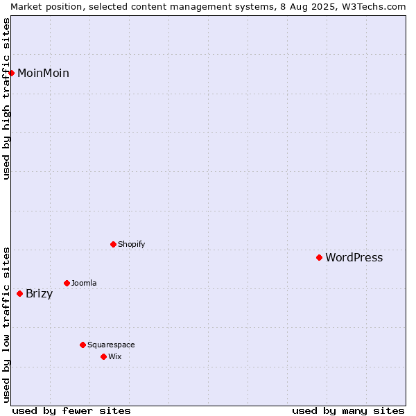 Market position of WordPress vs. Brizy vs. MoinMoin