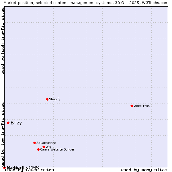Market position of Brizy vs. Navigate CMS vs. Yo!Kart