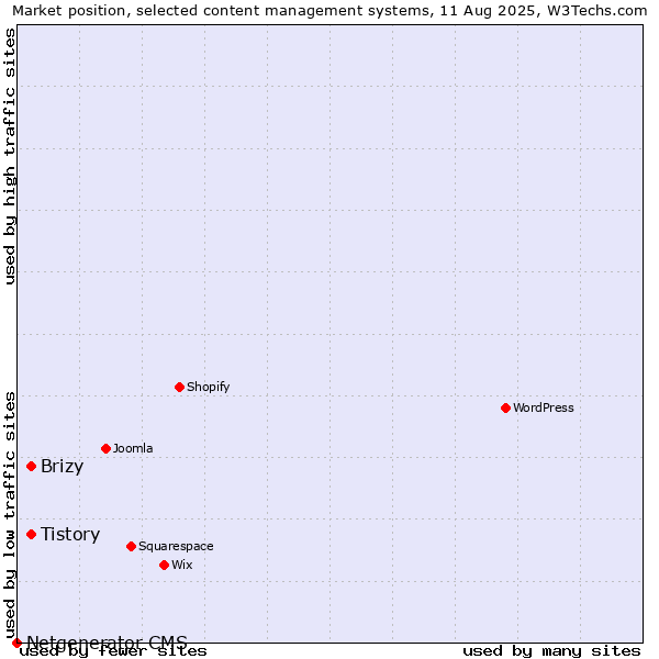 Market position of Tistory vs. Brizy vs. Netgenerator CMS
