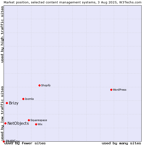 Market position of Brizy vs. NetObjects vs. PHPFox
