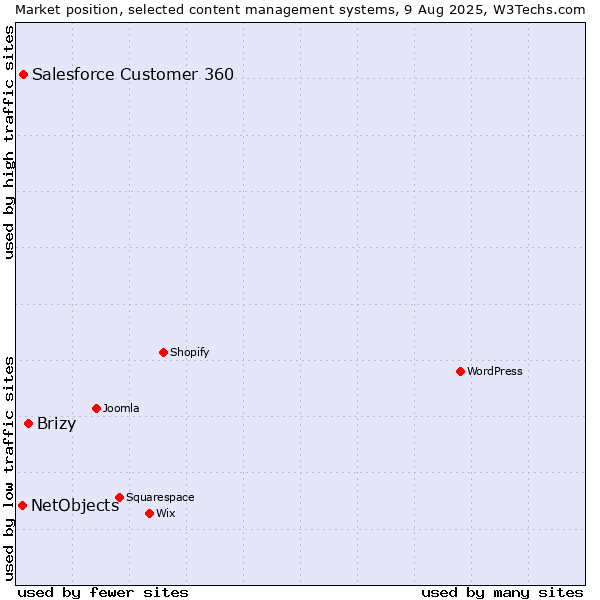 Market position of Brizy vs. Salesforce Customer 360 vs. NetObjects