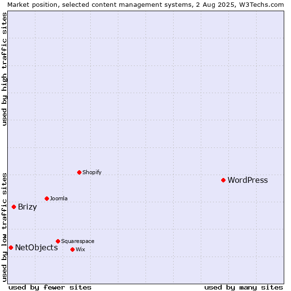 Market position of WordPress vs. Brizy vs. NetObjects