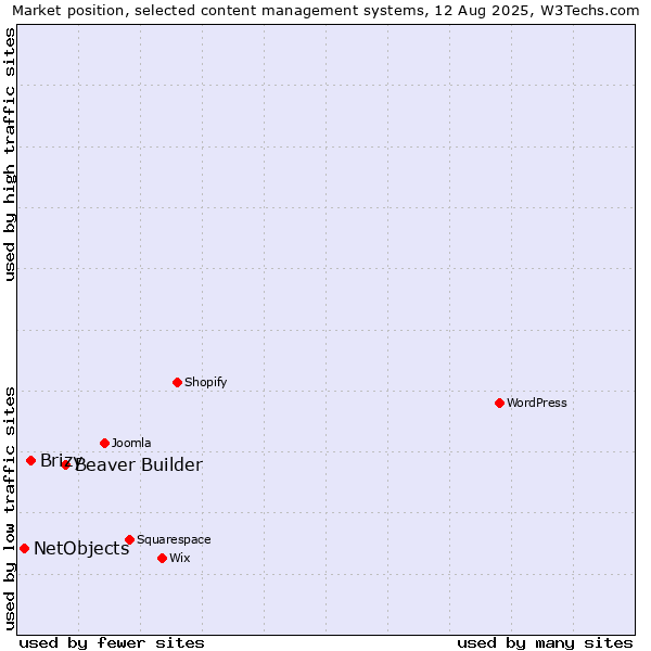 Market position of Beaver Builder vs. Brizy vs. NetObjects
