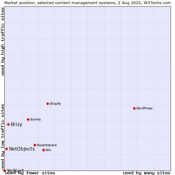 Market position of Brizy vs. NetObjects vs. Yo!Kart