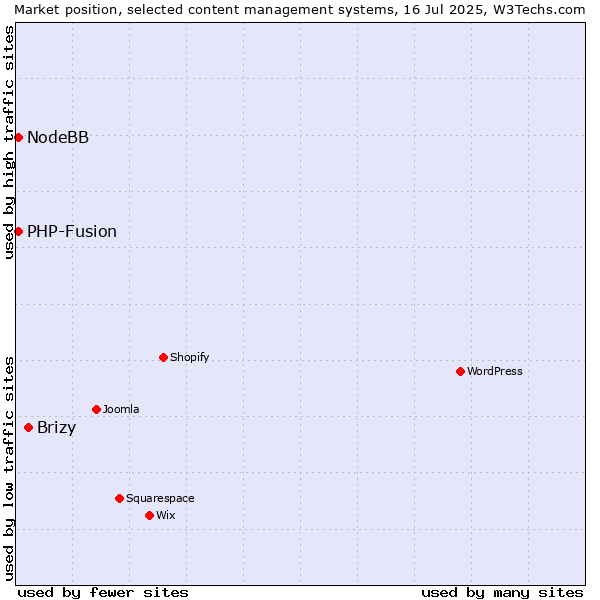 Market position of Brizy vs. PHP-Fusion vs. NodeBB