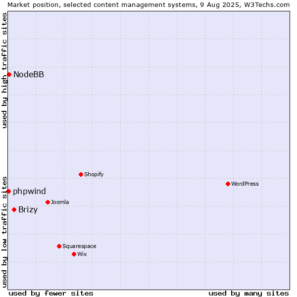 Market position of Brizy vs. NodeBB vs. phpwind