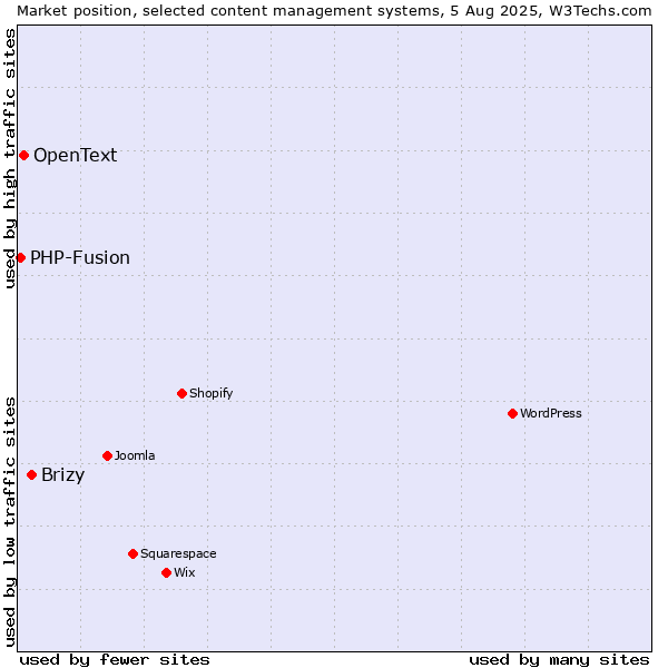 Market position of Brizy vs. OpenText vs. PHP-Fusion
