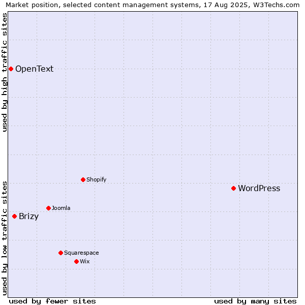 Market position of WordPress vs. Brizy vs. OpenText