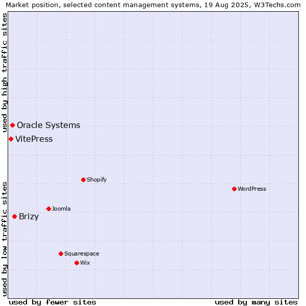 Market position of Brizy vs. Oracle Systems vs. VitePress