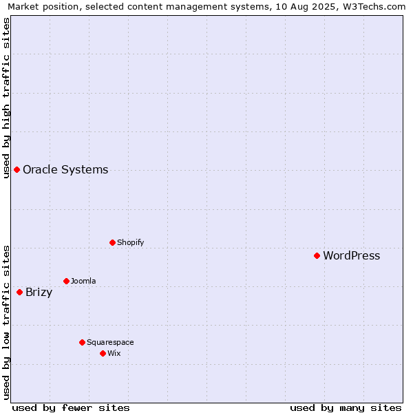 Market position of WordPress vs. Brizy vs. Oracle Systems