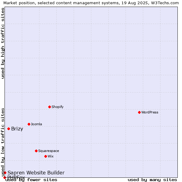Market position of Brizy vs. Sapren Website Builder vs. PHPFox