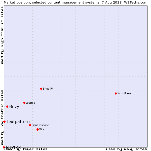 Market position of Brizy vs. Textpattern vs. PHPFox