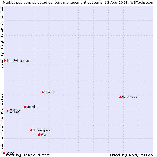 Market position of Brizy vs. PHP-Fusion vs. Pico
