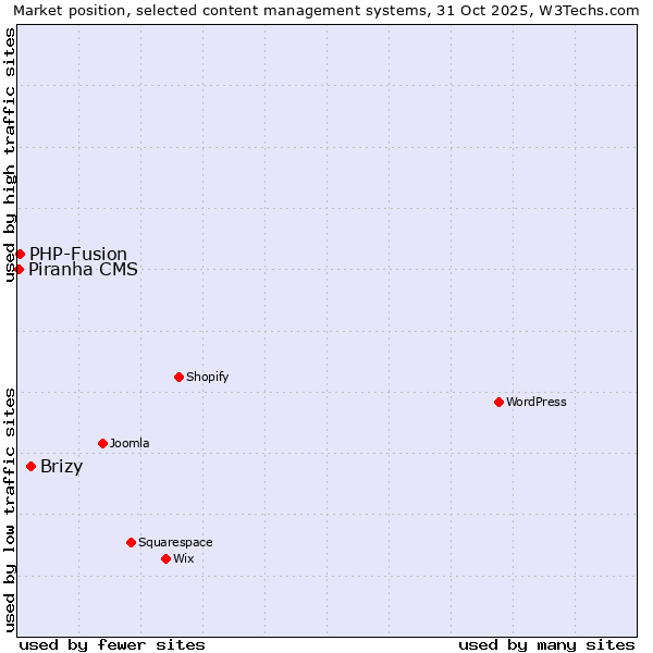 Market position of Brizy vs. PHP-Fusion vs. Piranha CMS