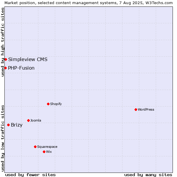 Market position of Brizy vs. Simpleview CMS vs. PHP-Fusion