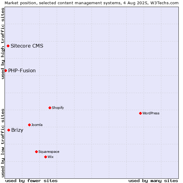 Market position of Brizy vs. Sitecore CMS vs. PHP-Fusion