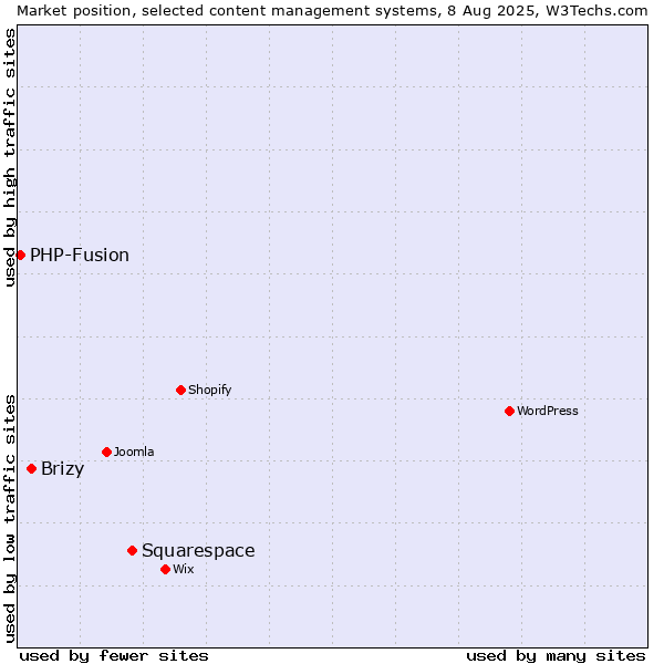Market position of Squarespace vs. Brizy vs. PHP-Fusion