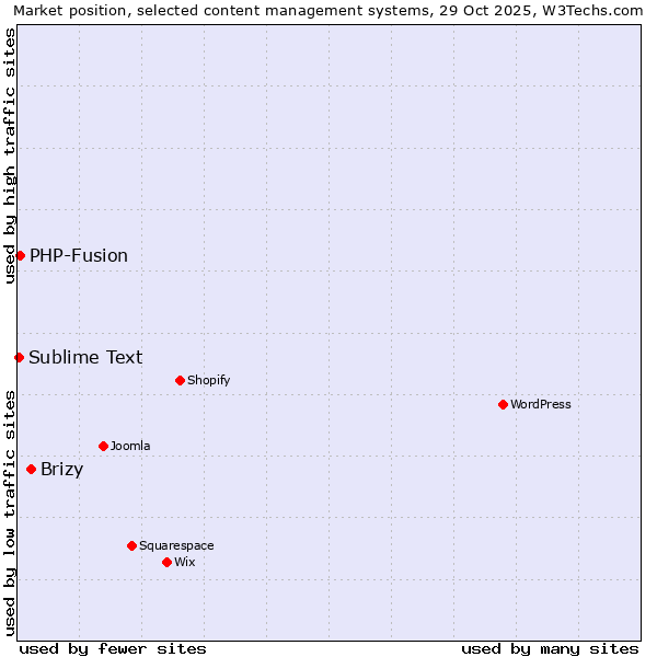 Market position of Brizy vs. PHP-Fusion vs. Sublime Text