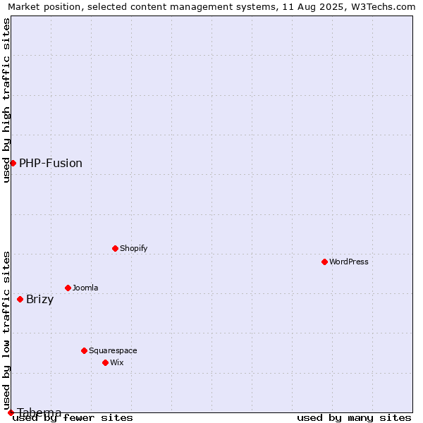 Market position of Brizy vs. PHP-Fusion vs. Taberna