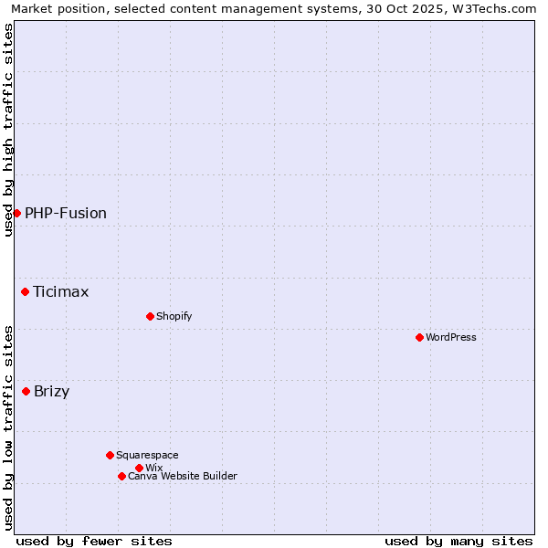 Market position of Brizy vs. Ticimax vs. PHP-Fusion