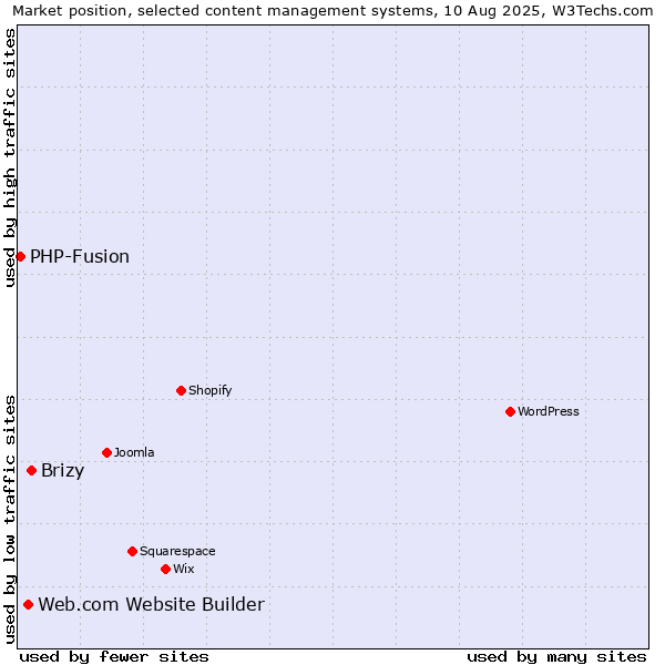 Market position of Brizy vs. Web.com Website Builder vs. PHP-Fusion