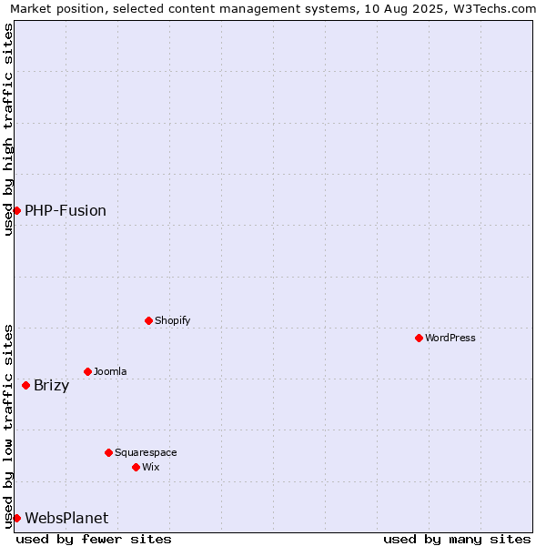 Market position of Brizy vs. PHP-Fusion vs. WebsPlanet