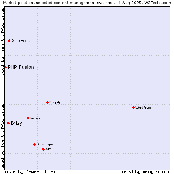 Market position of XenForo vs. Brizy vs. PHP-Fusion