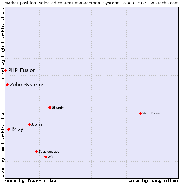 Market position of Brizy vs. Zoho Systems vs. PHP-Fusion
