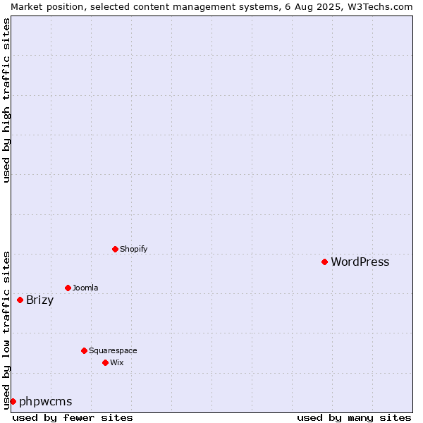 Market position of WordPress vs. Brizy vs. phpwcms