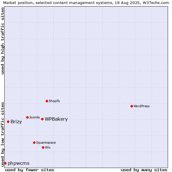 Market position of WPBakery vs. Brizy vs. phpwcms