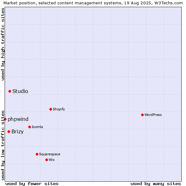 Market position of Studio vs. Brizy vs. phpwind