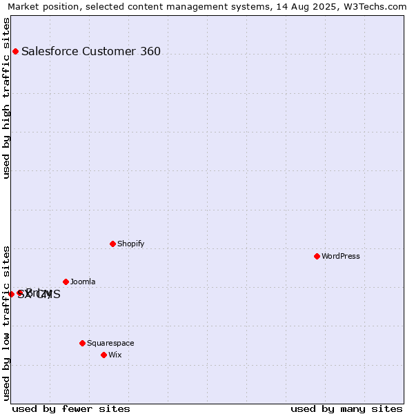 Market position of Brizy vs. Salesforce Customer 360 vs. SX CMS