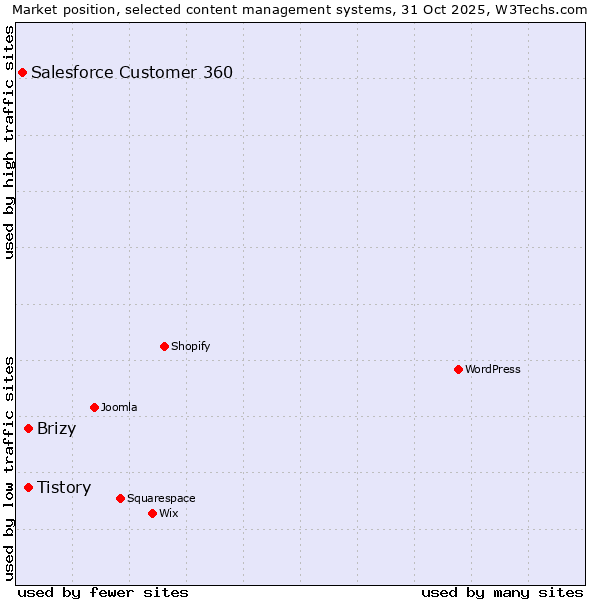 Market position of Tistory vs. Brizy vs. Salesforce Customer 360