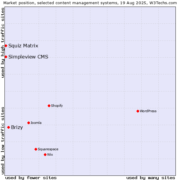 Market position of Brizy vs. Squiz Matrix vs. Simpleview CMS
