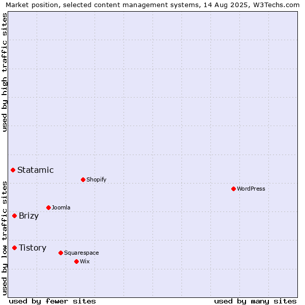 Market position of Tistory vs. Brizy vs. Statamic