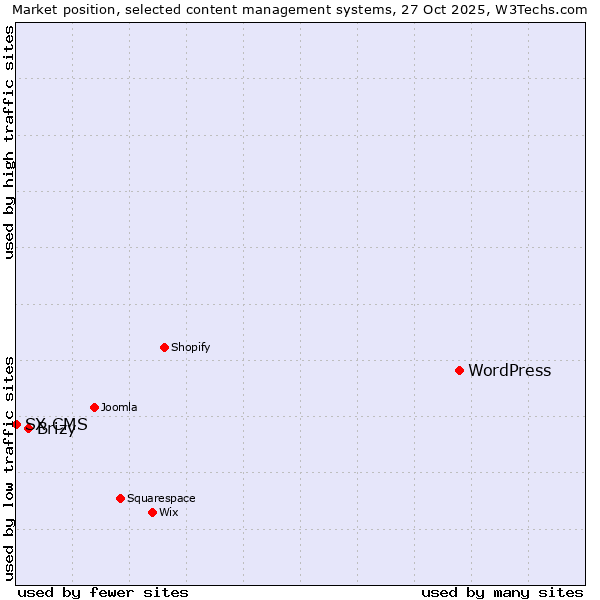 Market position of WordPress vs. Brizy vs. SX CMS