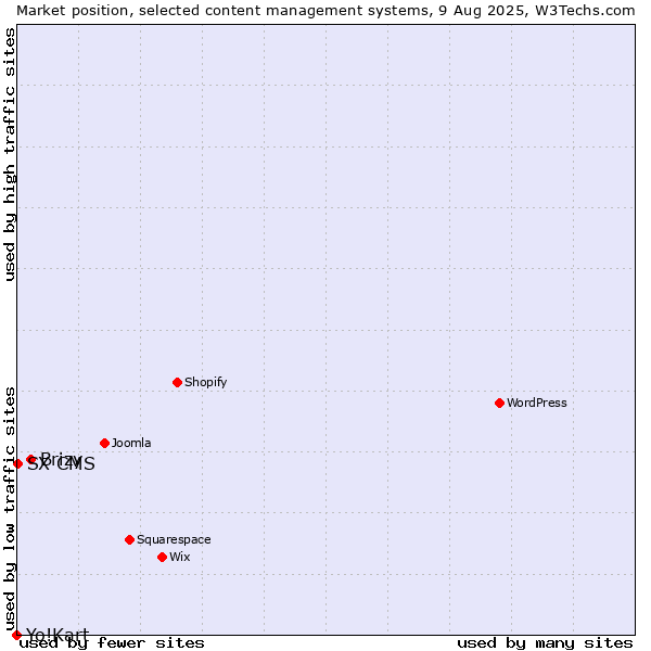 Market position of Brizy vs. SX CMS vs. Yo!Kart
