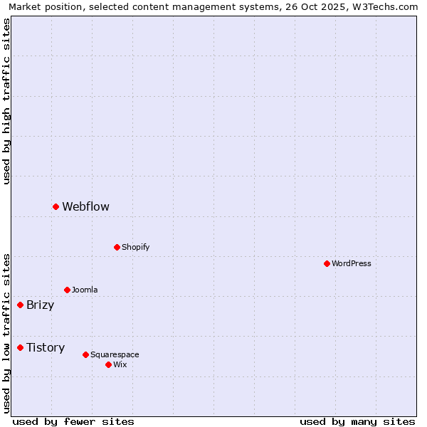 Market position of Webflow vs. Tistory vs. Brizy