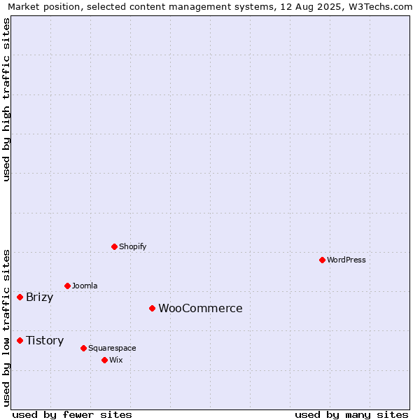 Market position of WooCommerce vs. Tistory vs. Brizy