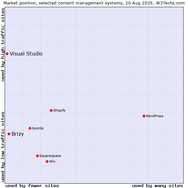 Market position of Brizy vs. Visual Studio
