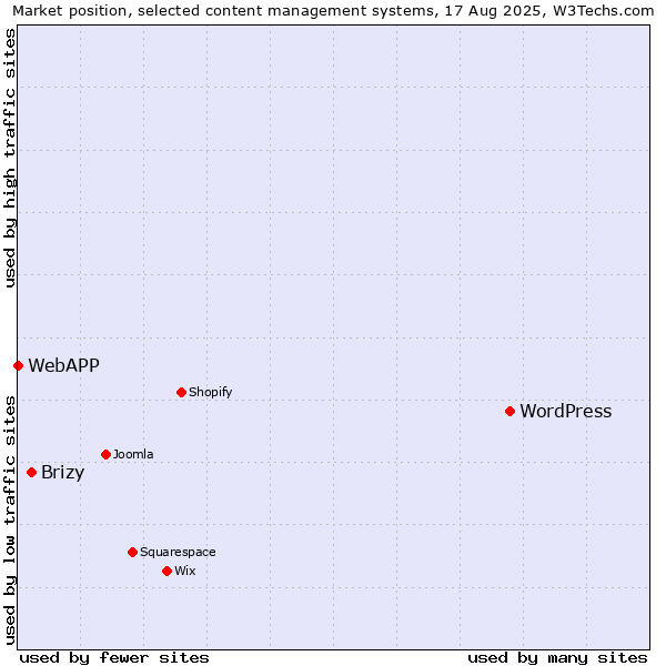 Market position of WordPress vs. Brizy vs. WebAPP
