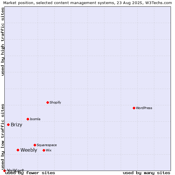 Market position of Weebly vs. Brizy vs. Yo!Kart