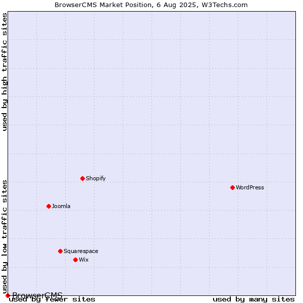 Market position of BrowserCMS